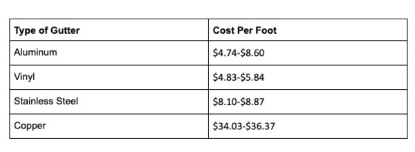 Type of gutter and cost per foot chart.